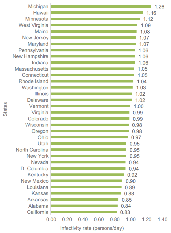 Infectivity rate of COVID-19 in states with face mask-wearing mandates