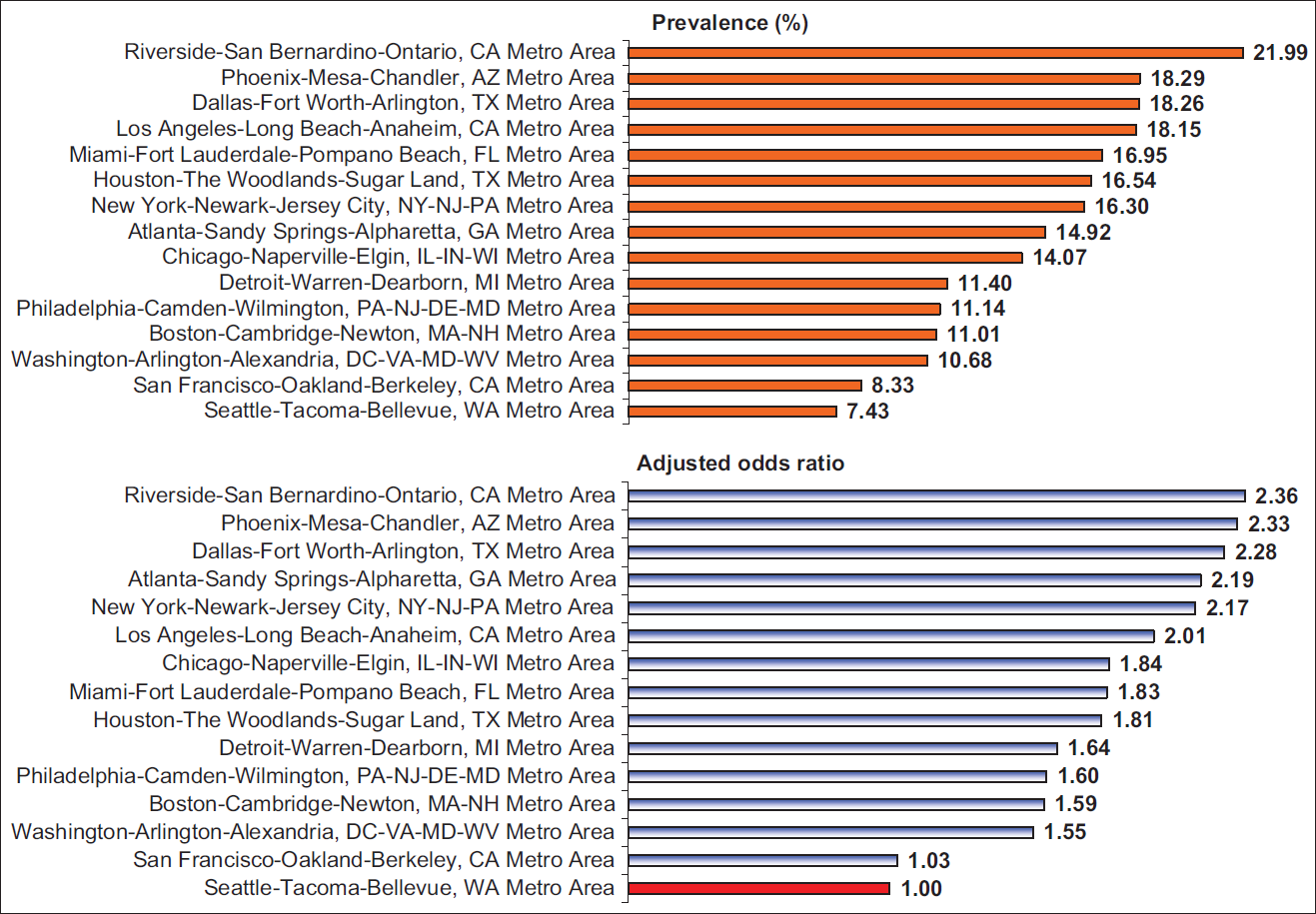 Prevalence1 and Adjusted2 Odds Ratios for COVID-19 Diagnosis among Adults Aged ≥ 18 Years in 15 Largest Metropolitan Statistical Areas (MSAs), United States, January 6 – April 26, 2021 Notes: 1Prevalence estimates for all MSAs except San Francisco-Oakland MSA were significantly higher than the prevalence for Seattle-Tacoma MSA at P<0.05. 2Adjusted by logistic regression for age, gender, race/ethnicity, marital status, education, household income, housing tenure, job/income loss, and insurance status. All adjusted odds ratios except for San Francisco-Oakland MSA were statistically significant at P<0.05. Source: Data derived from January 6-April 26, 2021 Household Pulse Survey