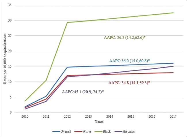 Trends in the rates of homicidal ideation related hospitalizations by race/ethnicity: 2010 to 2017 (AAPC = average annual percent change derived by Joinpoint regression) *Represents statistically significant findings with p-value <0.05.