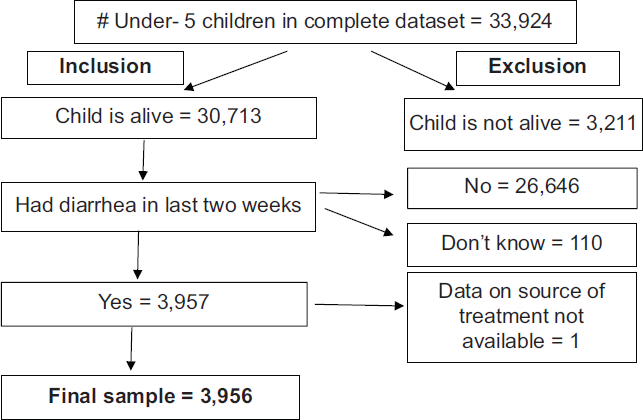 Study sample showing inclusion and exclusion criteria.