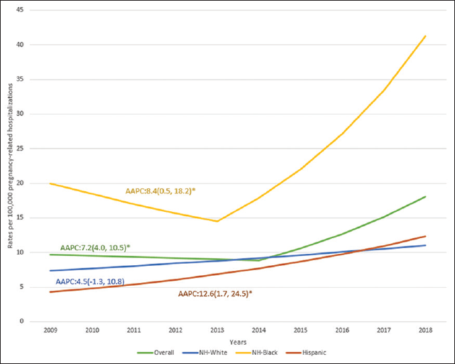 Trends in the rates of myocardial infarction in preg- nancy related hospitalizations among different race/ethnicities in the US: 2009-2018.