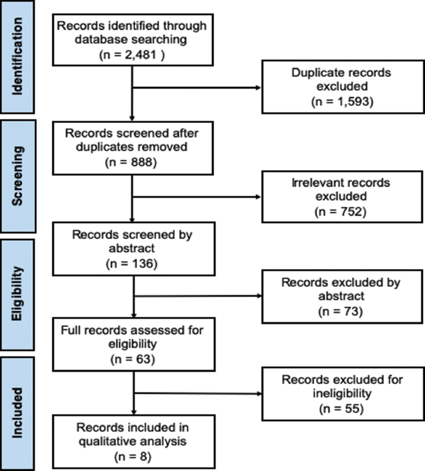 Flow diagram of literature search indicating exclusions at each stage