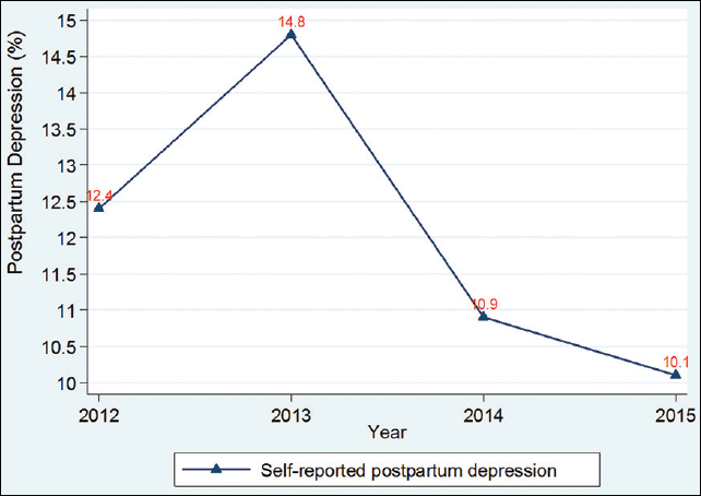 Prevalence of postpartum depression (PPD), Pennsylvania, 2012-2015