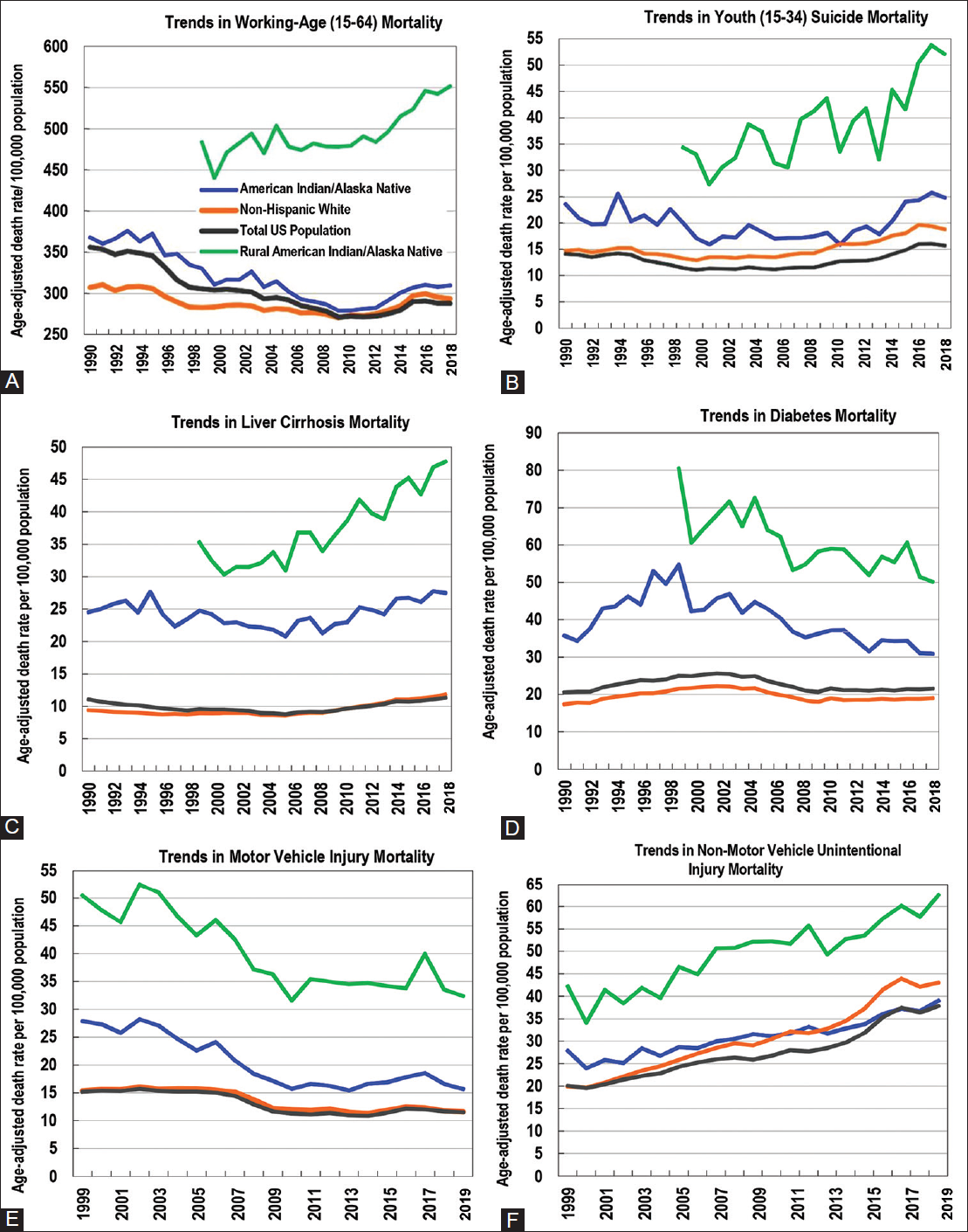 (A-F): Trends in Working-Age Mortality and Cause-Specific Mortality among American Indians and Alaska Natives, Non-His- panic Whites, and the total US Population, 1990-2019 Source: Data derived from the 1990-2019 National Vital Statistics System