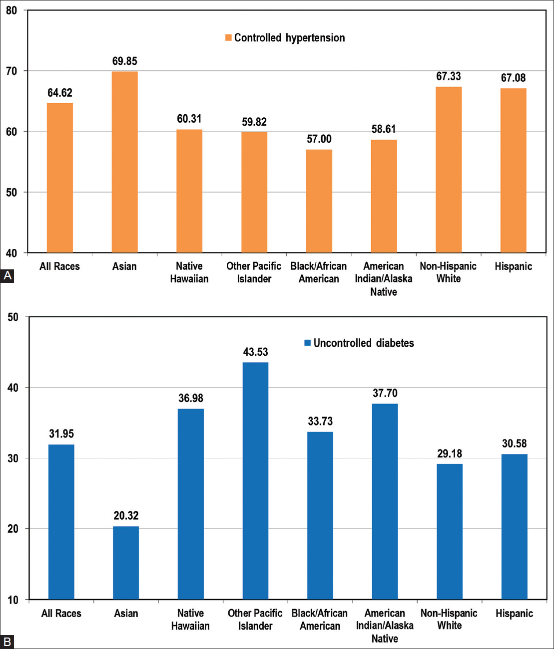 (A, B) Racial/Ethnic Differences in Hypertension and Diabetes Control (%), United States, 2019 Health Center Patients Source: Health Resources and Services Administration (HRSA). Bureau of Primary Health Care. 2019 Uniform Data System (UDS). https://data.hrsa.gov/tools/data-reporting/program-data/national