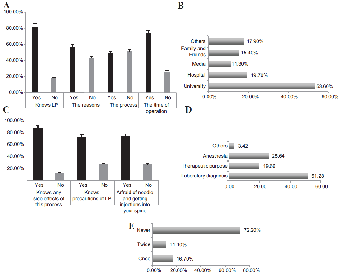 Assessing the knowledge of LP among medically-educated individuals. A. The knowledge of the purpose, process, and duration of the LP operation. B. Participants' source of information related to LP, with 53.4% of participants learning their information from university. C. The rate of awareness regarding side effects and precautions surrounding LP was relatively significant. In addition, 73.9% of participants were afraid of needle injection. D. Responses regarding the purpose of LP. E. Responses regarding whether participants had undergone LP before